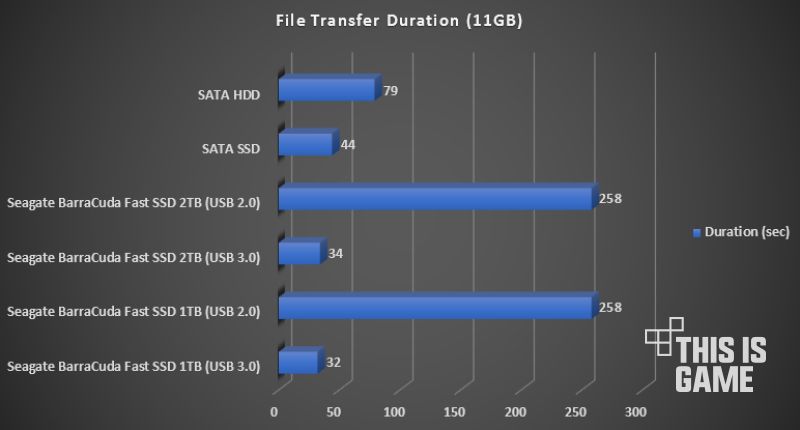 [รีวิว] Seagate BarraCuda Fast SSD ที่เก็บข้อมูลพกพาสุดแรงสำหรับเหล่าเกมเมอร์