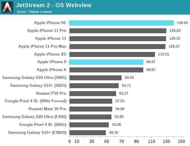 เผยผลการทดสอบ iPhone SE เอาชนะสมาร์ตโฟนเรือธง Android ได้ทั้งหมด 2 เผยผลการทดสอบ iPhone SE เอาชนะสมาร์ตโฟนเรือธง Android ได้ทั้งหมด