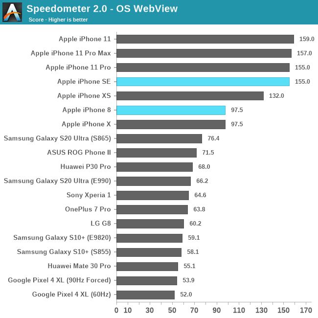 เผยผลการทดสอบ iPhone SE เอาชนะสมาร์ตโฟนเรือธง Android ได้ทั้งหมด 3 เผยผลการทดสอบ iPhone SE เอาชนะสมาร์ตโฟนเรือธง Android ได้ทั้งหมด