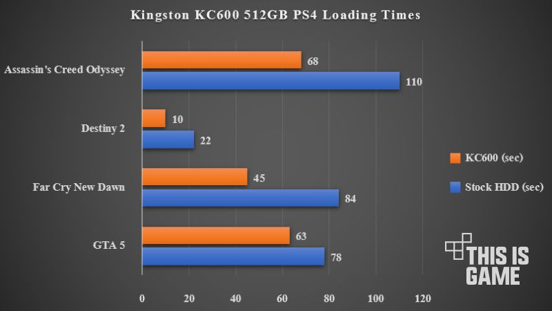 [รีวิว] เพิ่มความเร็วให้กับ PS4 ด้วย Kingston KC600