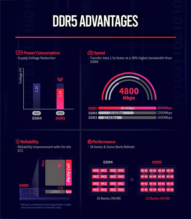 SK Hynix เตรียมผลิต Memory แบบ DDR5 ปลายปีนี้ 2 SK Hynix เตรียมผลิต Memory แบบ DDR5 ปลายปีนี้