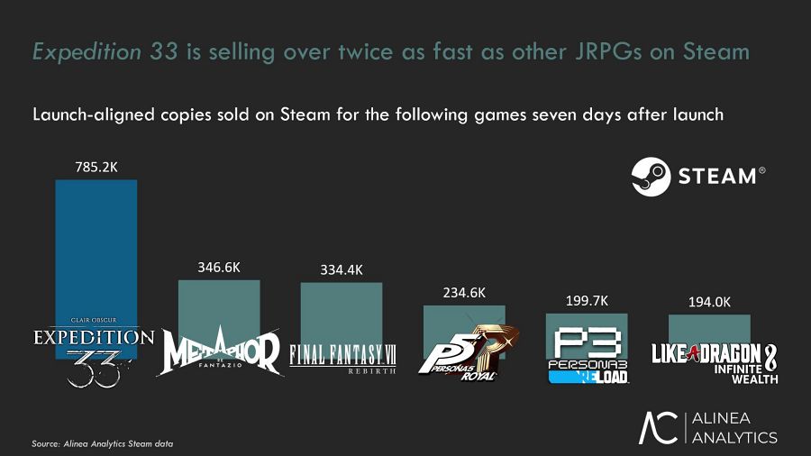 Clair Obscur: Expedition 33 ยอดขายแซง JRPG ของ Square Enix บน Steam 2 Clair Obscur: Expedition 33 Sale Rise