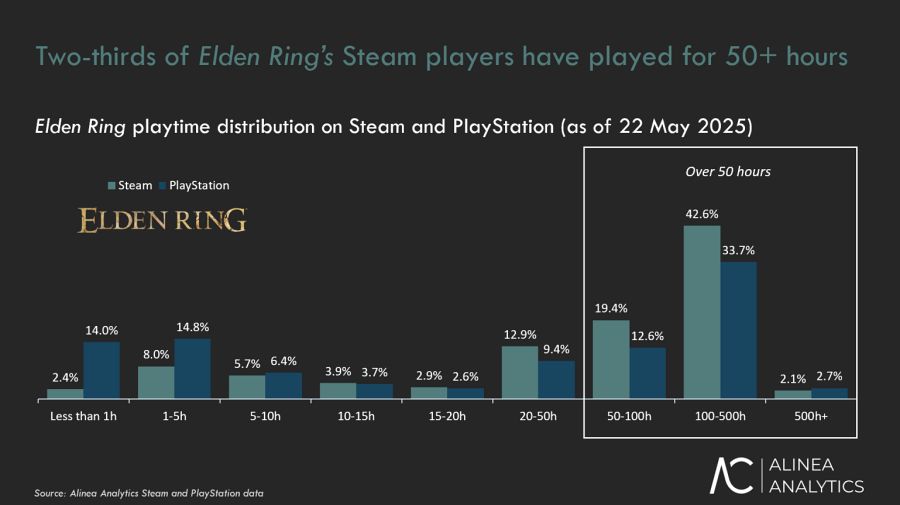 ผู้เล่น Elden Ring เกือบครึ่งเล่นเกมเกิน 100 ชั่วโมง 2 Elden Ring Half Play 100 Hrs