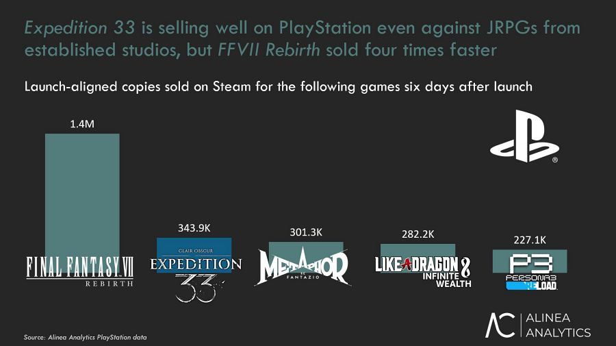 Clair Obscur: Expedition 33 ยอดขายแซง JRPG ของ Square Enix บน Steam 3 Clair Obscur: Expedition 33 Sale Rise