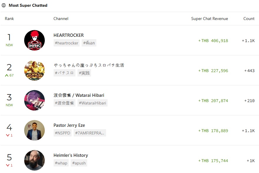 HEARTROCKER ทำรายได้จาก Super Chat ทะลุ 4 แสนบาทในวันเดียว 2 HEARTROCKER Breaks Super Chat Record