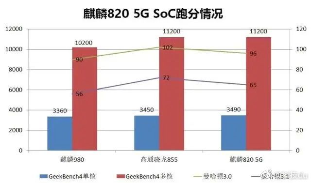 เผยผลการทดสอบ Kirin 820 5G แรงกว่า Kirin 980 2 เผยผลการทดสอบ Kirin 820 5G แรงกว่า Kirin 980