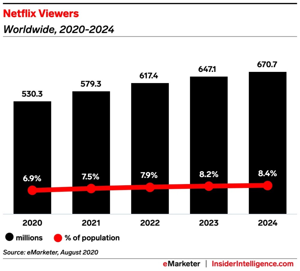 Netflix เผย มีสมาชิกชมการ์ตูนบนแพลตฟอร์มมากกว่าครึ่ง
