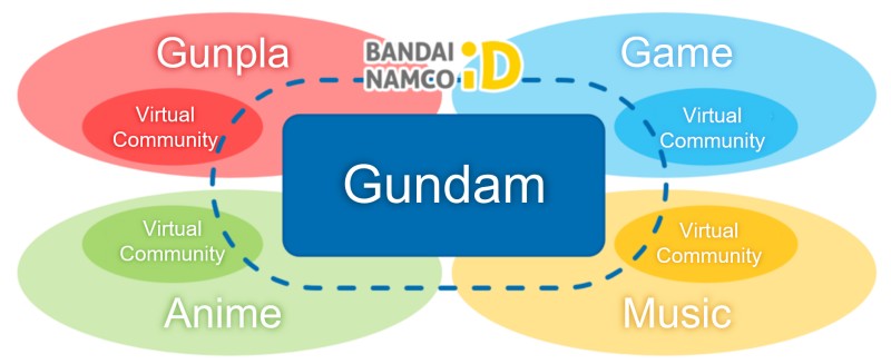 เผยรายละเอียด GUNDAM Metaverse Project อย่างเป็นทางการ 2 เผยรายละเอียด GUNDAM Metaverse Project อย่างเป็นทางการ