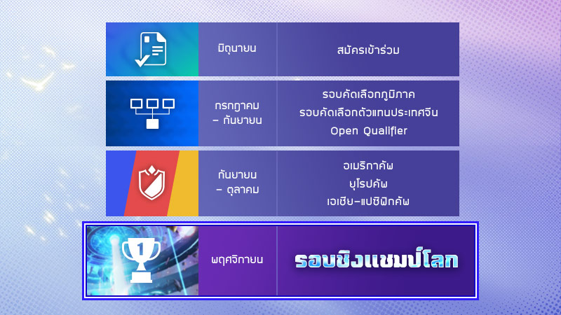 Com2uS เปิดรับสมัครผู้เข้าแข่งขัน ‘Summoners War: Sky Arena World Arena Championship 2025’ 2 Com2uS เปิดรับสมัครผู้เข้าแข่งขัน ‘Summoners War: Sky Arena World Arena Championship 2025’