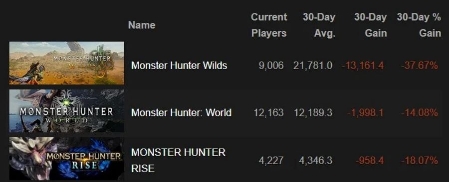 Monster Hunter Wilds ยอดผู้เล่นลดลงเร็วกว่าภาคก่อนหน้า 2 Monster Hunter Wilds Players Decline Faster