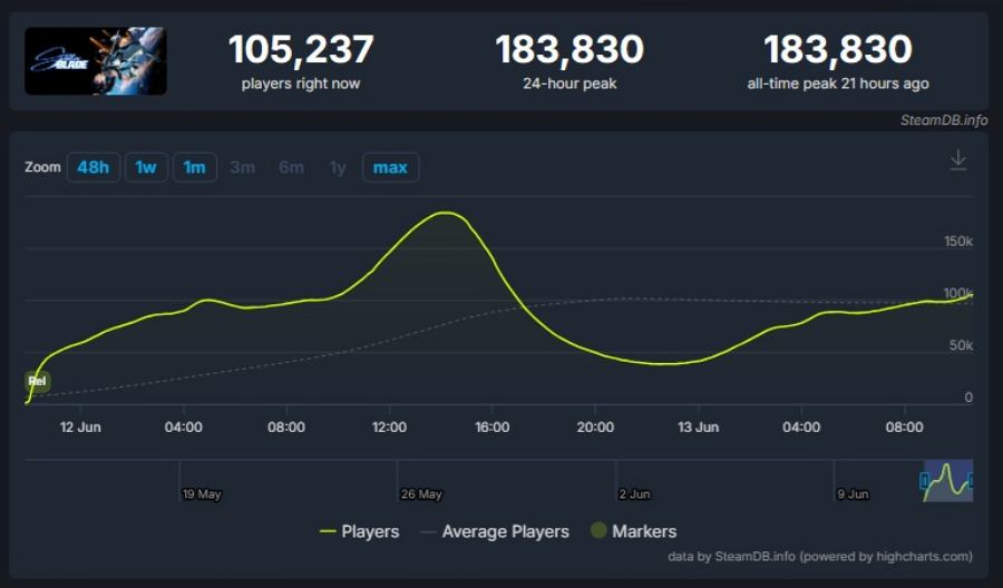 Stellar Blade สร้างประวัติศาสตร์ด้วยยอดผู้เล่นทะลุ 180,000 คนบน Steam 2 Stellar Blade PC Steam Record