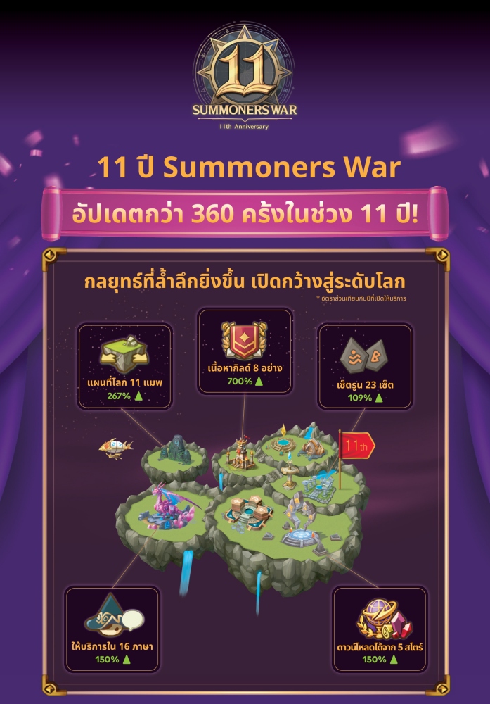 ฉลอง 11 ปี Summoners War “ก้าวแห่งการเติบโตร่วมกับผู้เล่นทั่วโลก” 2 ฉลอง 11 ปี Summoners War “ก้าวแห่งการเติบโตร่วมกับผู้เล่นทั่วโลก”