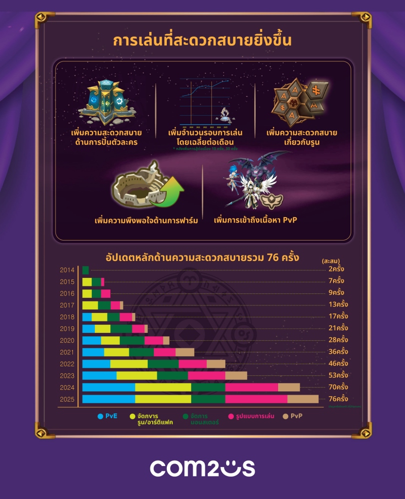 ฉลอง 11 ปี Summoners War “ก้าวแห่งการเติบโตร่วมกับผู้เล่นทั่วโลก” 3 ฉลอง 11 ปี Summoners War “ก้าวแห่งการเติบโตร่วมกับผู้เล่นทั่วโลก”
