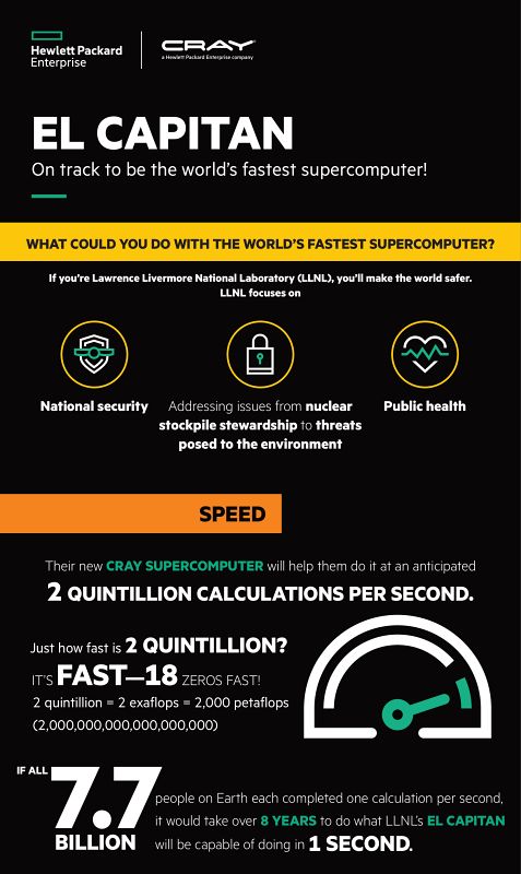 El Capitan Supercomputer ที่มีความแรงถึง 2 exaFLOPs 2 El Capitan Supercomputer ที่มีความแรงถึง 2 exaFLOPs