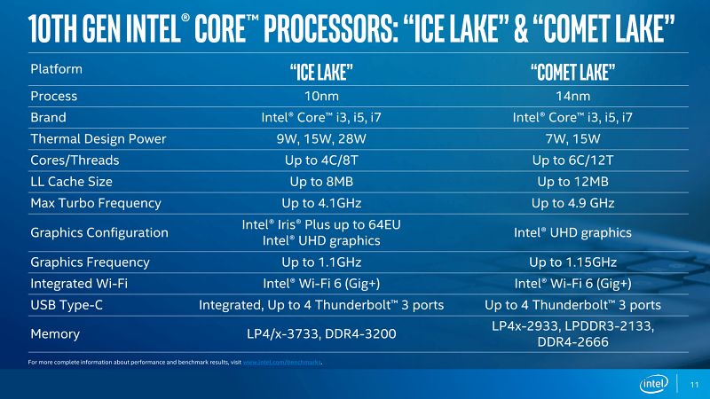 Dell เผยข้อมูลซีพียูรุ่นใหม่ของ Intel รุ่นที่ 10 แล้ว