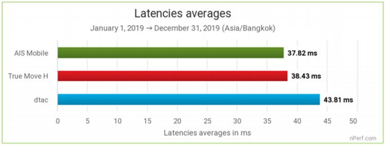 True ครองแชมป์อินเทอร์เน็ตมือถือดีที่สุดประจำปี 2019 จาก nPerf 3 True ครองแชมป์อินเทอร์เน็ตมือถือดีที่สุดประจำปี 2019 จาก nPerf