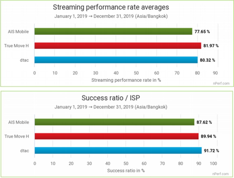 True ครองแชมป์อินเทอร์เน็ตมือถือดีที่สุดประจำปี 2019 จาก nPerf 4 True ครองแชมป์อินเทอร์เน็ตมือถือดีที่สุดประจำปี 2019 จาก nPerf