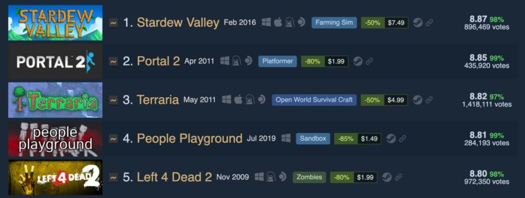 Stardew Valley โค่นตำแหน่ง Portal 2 ขึ้นแท่นเกมทำรีวิวสูงสุดบน Steam 2 Stardew Valley โค่นตำแหน่ง Portal 2 ขึ้นแท่นเกมทำรีวิวสูงสุดบน Steam
