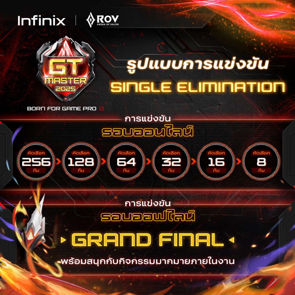 เปิดศึก Infinix GT Master 2025 การแข่งขันเกม RoV 4 เปิดศึก Infinix GT Master 2025 การแข่งขันเกม RoV