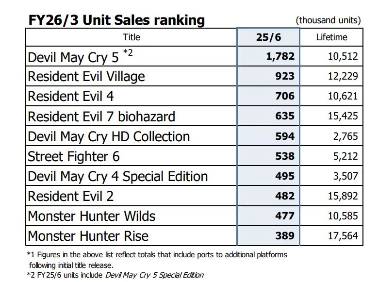 ยอดขาย Monster Hunter Wilds ที่ซบเซา ฉุดราคาหุ้น Capcom ดิ่งลง! 2 Monster Hunter Wilds Drags Capcom