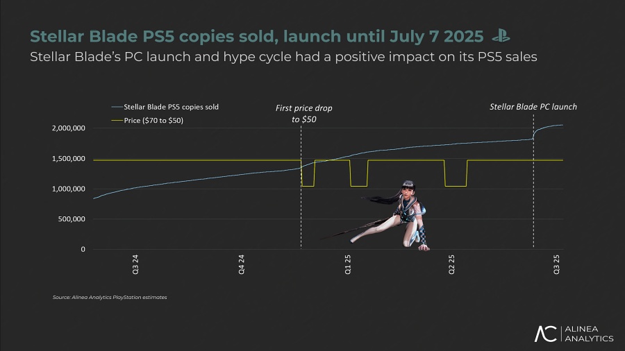 Stellar Blade ยิ่งลง PC ยิ่งกระตุ้นยอดขายบน PS5 2 Stellar Blade PC Boosts PS5