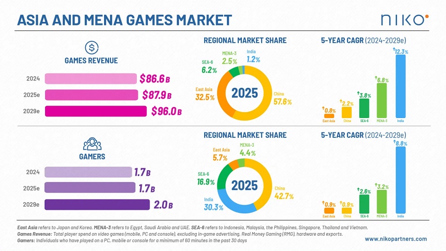 ตลาดเกมไทยผงาดขึ้นแท่นใหญ่สุดและโตเร็วสุดในอาเซียน 2 Thailand Fastest Growing Games 0M ตลาดเกมไทยผงาดขึ้นแท่นใหญ่สุดและโตเร็วสุดในอาเซียน