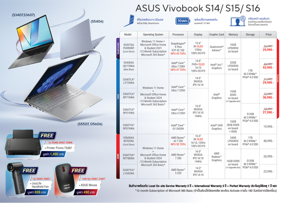ASUS และ ROG จัดเต็มโปรโมชันกลางปี สินค้าโน้ตบุ๊ก AI PC และเกมมิ่งโน้ตบุ๊กซีรีส์ใหม่