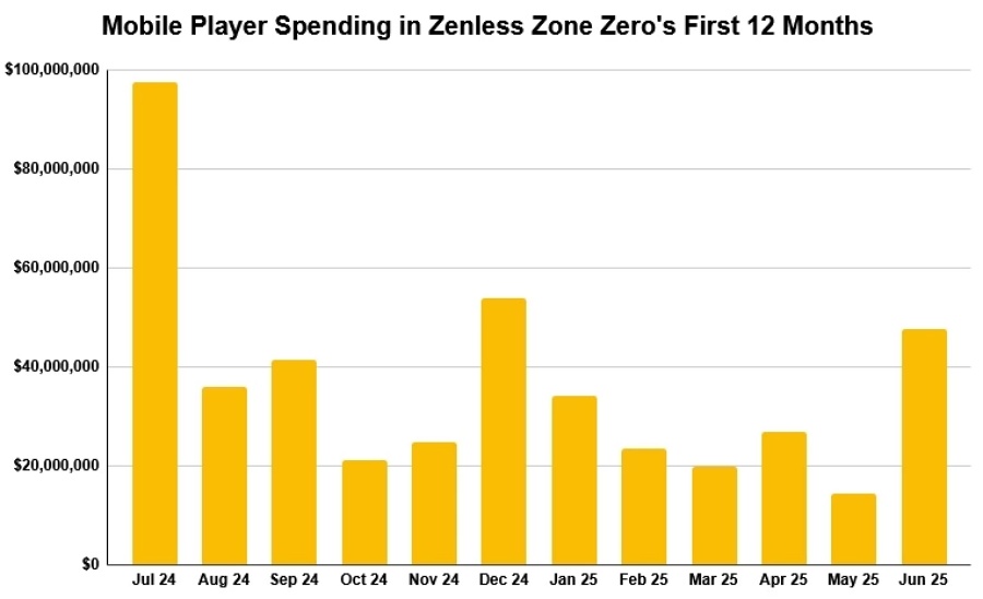 Zenless Zone Zero ฉลองครบรอบ 1 ปี กวาดรายได้ทะลุ 14,000 ล้านบาท 2 Zenless Zone Zero Hits Big