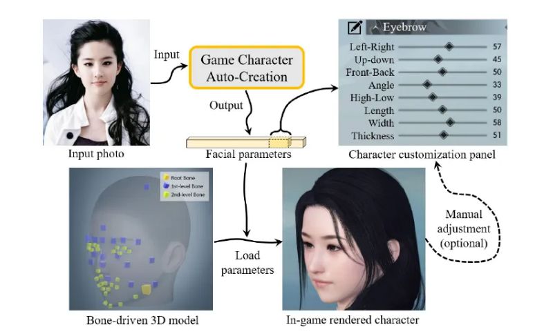NetEase พัฒนา AI สำหรับแปลงภาพบุคคลให้เป็นตัวละครในเกม 5 NetEase พัฒนา AI สำหรับแปลงภาพบุคคลให้เป็นตัวละครในเกม
