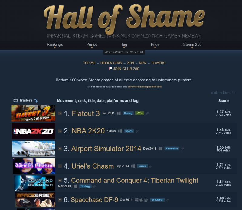 NBA 2K20 เป็นเกมอันดับที่ 2 ที่ได้คำวิจารณ์แง่ลบสูงสุดใน Steam