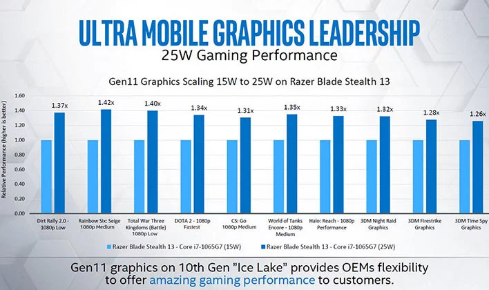 Intel ปล่อยผลการทดสอบ Ice Lake ใช้เล่นเกมบนความละเอียด 1080p ได้สบาย