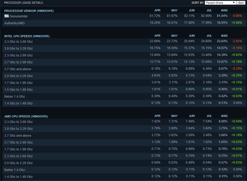 Steam เผยสถิติผู้ใช้งานประจำเดือนสิงหาคม ซีพียู AMD ได้รับความนิยมมากขึ้น
