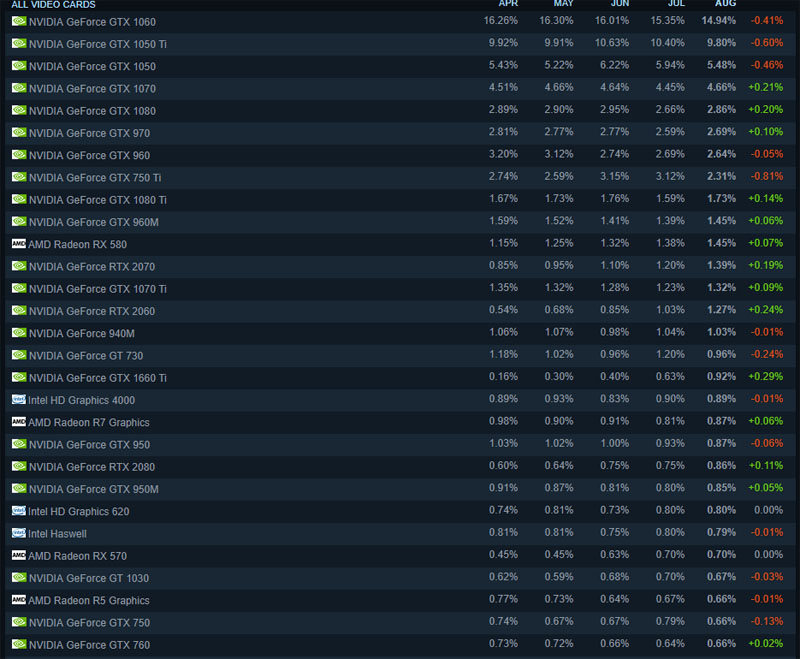 Steam เผยสถิติผู้ใช้งานประจำเดือนสิงหาคม ซีพียู AMD ได้รับความนิยมมากขึ้น