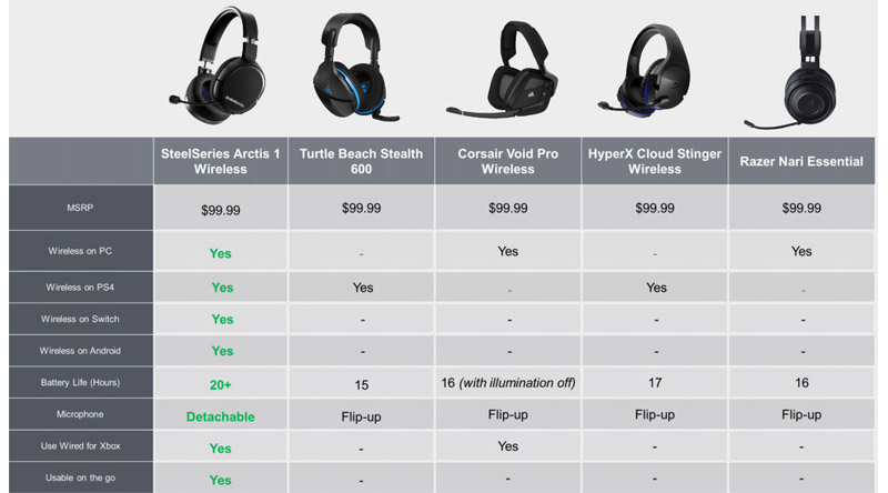 SteelSeries เปิดตัวหูฟังไร้สายรุ่นใหม่ Arctis 1 Wireless