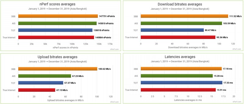 3BB คว้าที่หนึ่งเรื่องของความเร็วเน็ตบ้านจาก nPerf ประจำปี 2019 2 3BB คว้าที่หนึ่งเรื่องของความเร็วเน็ตบ้านจาก nPerf ประจำปี 2019