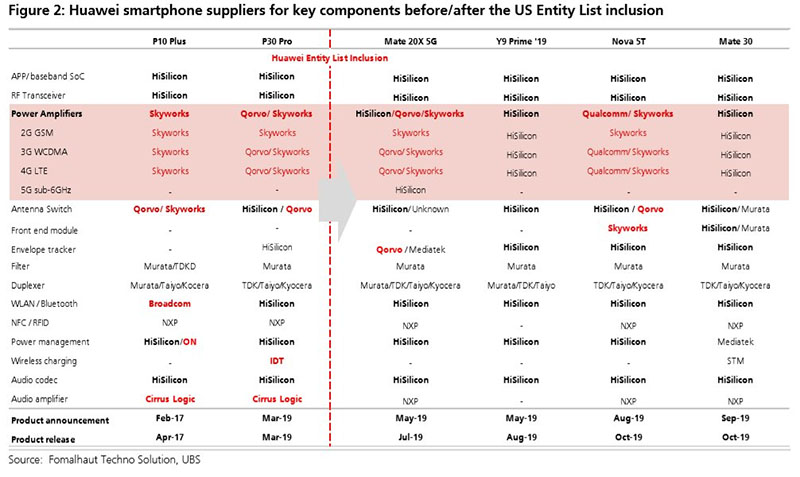 เผย Huawei Mate 30 ไม่มีชิ้นส่วนใดที่มาจากสหรัฐ ฯ เลย 2 เผย Huawei Mate 30 ไม่มีชิ้นส่วนใดที่มาจากสหรัฐ ฯ เลย