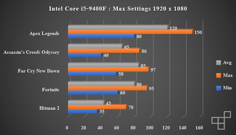 [รีวิว] Intel Core i5-9400F ซีพียูสุดแรงพร้อมรับการทำงานรอบด้าน