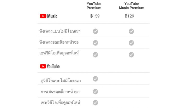 เปิดตัว YouTube Premium และ Music ในไทย ทดลองใช้งานฟรี 3 เปิดตัว YouTube Premium และ Music ในไทย ทดลองใช้งานฟรี