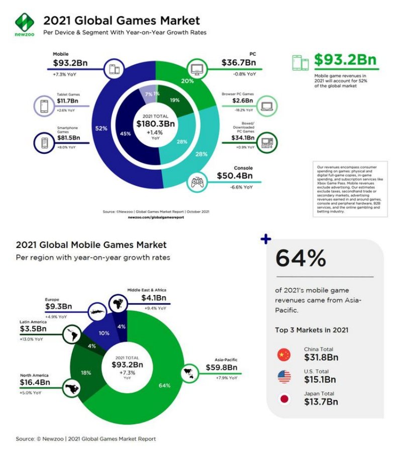 ตลาดมือถือ 2021 เติบโตแซงหน้า PC และคอนโซลรวมกัน!