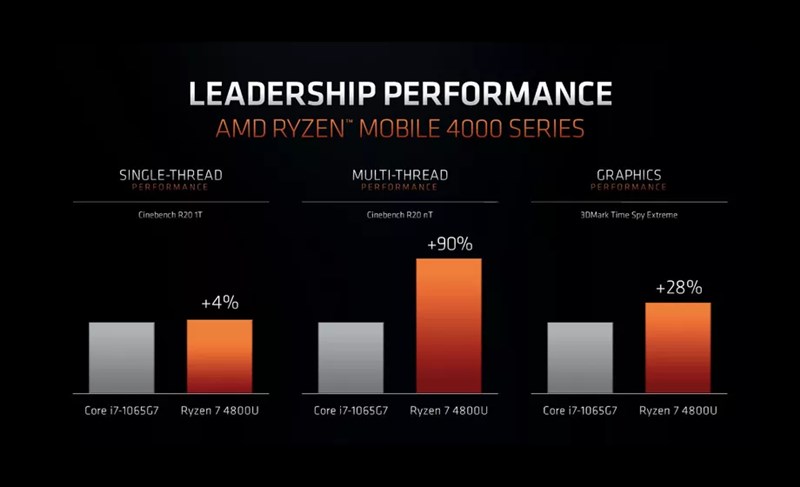 AMD เปิดตัวซีพียูรุ่นใหม่ Ryzen 4000 สำหรับโน้ตบุ๊ค 2 AMD เปิดตัวซีพียูรุ่นใหม่ Ryzen 4000 สำหรับโน้ตบุ๊ค