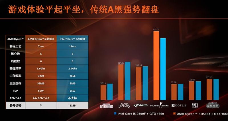 เผยผลทดสอบการเล่นเกมของ Ryzen 5 3500X ใกล้เคียงกับ i5-9400F 2 เผยผลทดสอบการเล่นเกมของ Ryzen 5 3500X ใกล้เคียงกับ i5-9400F