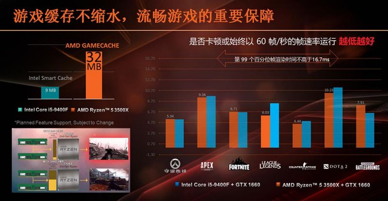 เผยผลทดสอบการเล่นเกมของ Ryzen 5 3500X ใกล้เคียงกับ i5-9400F 3 เผยผลทดสอบการเล่นเกมของ Ryzen 5 3500X ใกล้เคียงกับ i5-9400F