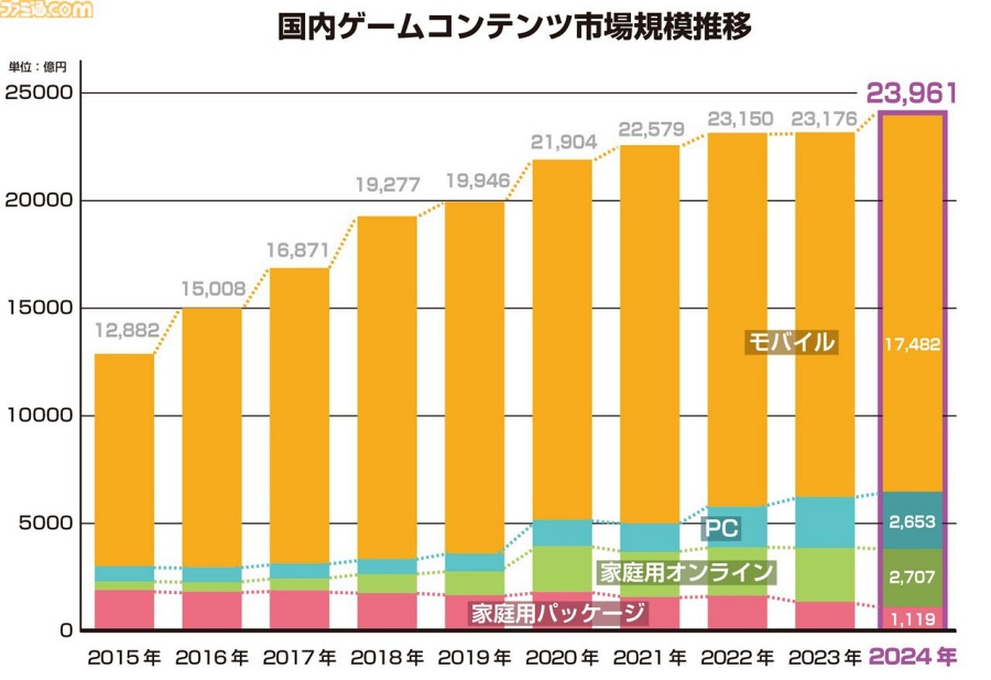 จำนวนเกมเมอร์ PC ในญี่ปุ่นลดลงกว่า 3 ล้านคนในรอบทศวรรษ! 2 Japan PC Gamers Drop 3M