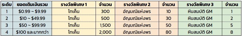 MU New Dawn เปิด CBT 25 - 29 สิงหาคมนี้