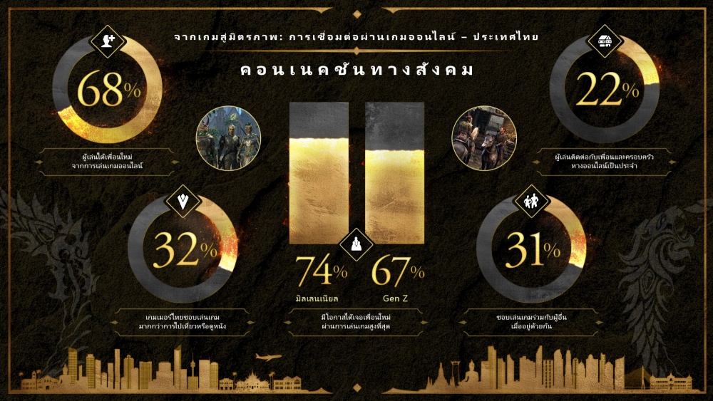 ผลวิจัยจาก The Elder Scrolls Online เผย เกมออนไลน์คือช่องทางใหม่ในการเชื่อมสัมพันธ์ของคนไทย 2 ผลวิจัยจาก The Elder Scrolls Online เผย เกมออนไลน์คือช่องทางใหม่ในการเชื่อมสัมพันธ์ของคนไทย