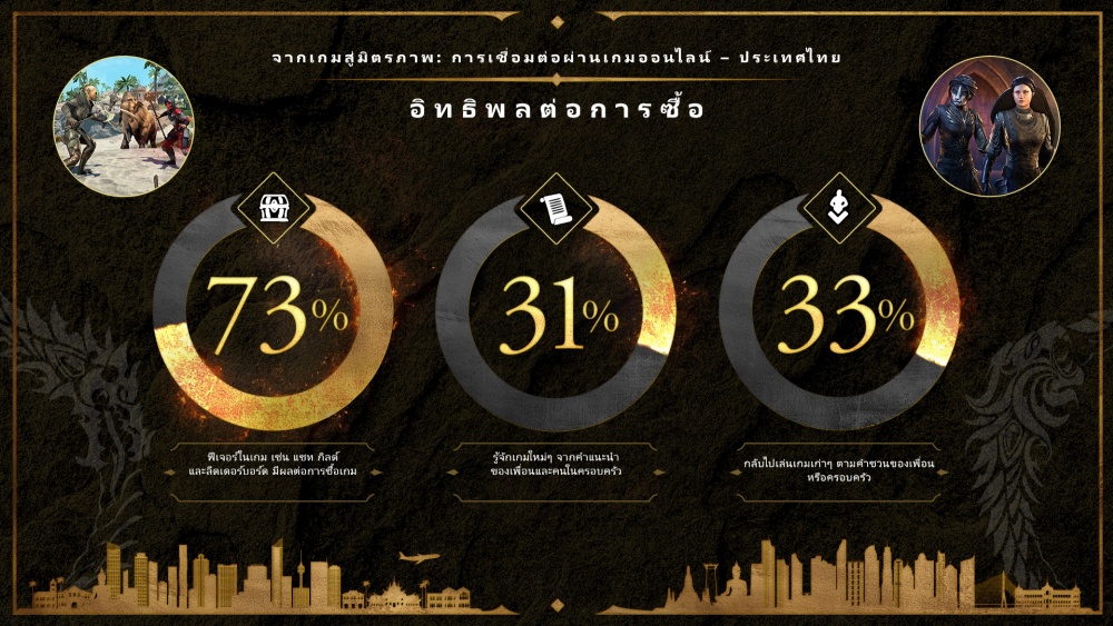 ผลวิจัยจาก The Elder Scrolls Online เผย เกมออนไลน์คือช่องทางใหม่ในการเชื่อมสัมพันธ์ของคนไทย 3 ผลวิจัยจาก The Elder Scrolls Online เผย เกมออนไลน์คือช่องทางใหม่ในการเชื่อมสัมพันธ์ของคนไทย