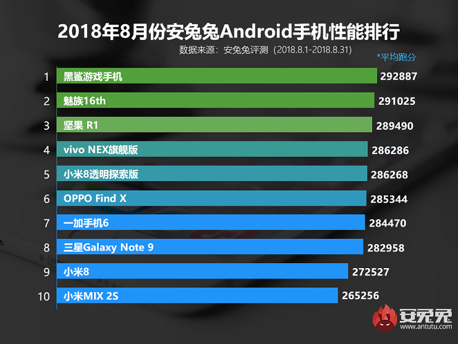 เผย 10 อันดับมือถือสุดแรงประจำเดือนสิงหาคม 2 เผย 10 อันดับมือถือสุดแรงประจำเดือนสิงหาคม