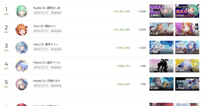 เผย 5 Vtubers ตัวท็อปของ Hololive ที่ทำเงินได้เกือบ 200 ล้านบาทในปี 2021 2 เผย 5 Vtubers ตัวท็อปของ Hololive ที่ทำเงินได้เกือบ 200 ล้านบาทในปี 2021