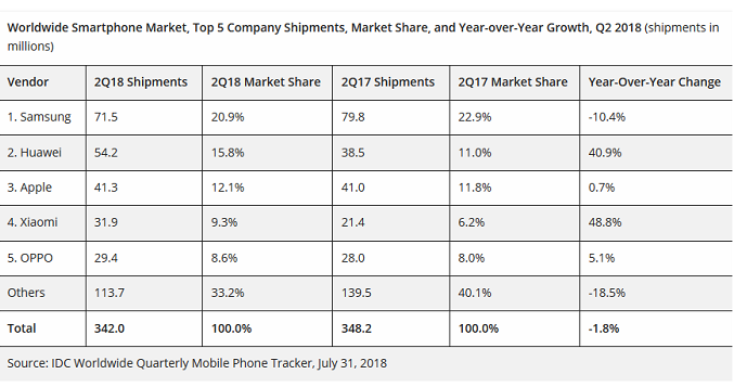 Huawei แซง Apple ขึ้นเป็นที่ 2 ค่ายมือถือที่ขายดีในช่วง Q2 2 Huawei แซง Apple ขึ้นเป็นที่ 2 ค่ายมือถือที่ขายดีในช่วง Q2