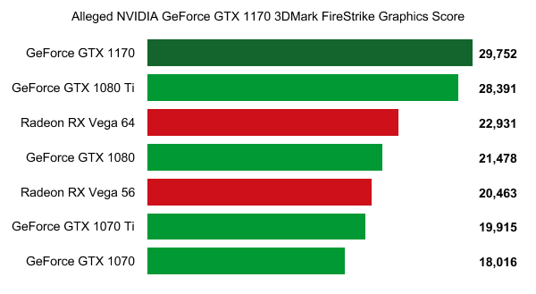 หลุดผลการทดสอบ NVIDIA GeForce GTX 1170 2 หลุดผลการทดสอบ NVIDIA GeForce GTX 1170